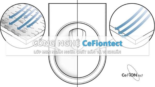 Công nghệ CeFiONtect