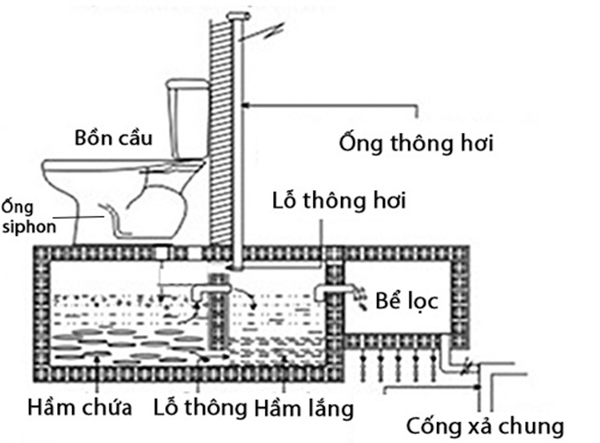 Bồn cầu xả nước không xoáy do tắc ống thông hơi