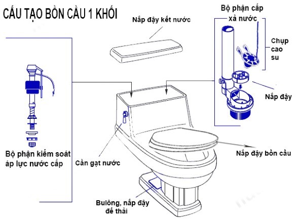 Cấu tạo bồn cầu 1 khối và nguyên lý hoạt động của nó